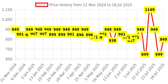 myntra.com AVANT Men AirRun Lace-Up Running Shoes avant Price History Graph from 21 Nov 2024 to 18 Jul 2025