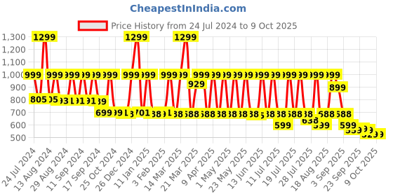myntra.com AVANT Men Amaze Walking Shoes avant Price History Graph from 24 Jul 2024 to 9 Oct 2025
