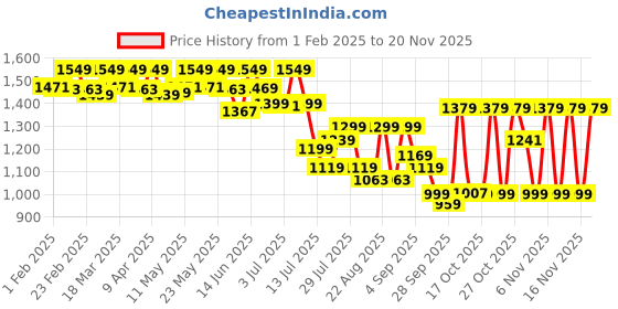 myntra.com AVANT Men Aqua Ignite Running Shoes avant Price History Graph from 1 Feb 2025 to 16 Nov 2025