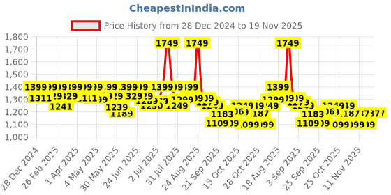 myntra.com Avant Men Arc Bolt Mesh Running Sports Shoes avant Price History Graph from 28 Dec 2024 to 19 Nov 2025