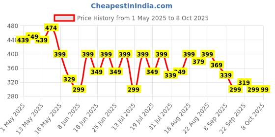 myntra.com AVANT Men Avant Men Cube Flip Flops - Black avant Price History Graph from 1 May 2025 to 8 Oct 2025