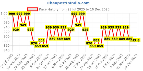 myntra.com Avant Men Black TacklePro Kabbadi Shoes avant Price History Graph from 28 Jul 2025 to 16 Dec 2025