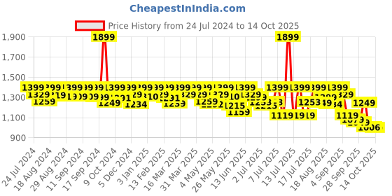 myntra.com AVANT Men Boat Running Shoes avant Price History Graph from 24 Jul 2024 to 13 Oct 2025