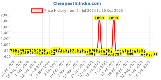 myntra.com AVANT Men Bolt Slip On Training Shoes avant Price History Graph from 24 Jul 2024 to 15 Oct 2025
