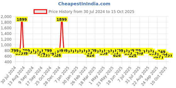 myntra.com AVANT Men Bolt Slip On Training Shoes avant Price History Graph from 30 Jul 2024 to 14 Oct 2025