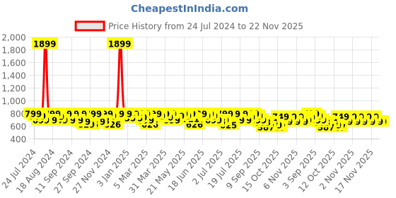 myntra.com AVANT Men Bolt Ultralightweight Mesh Training Shoes avant Price History Graph from 24 Jul 2024 to 22 Nov 2025