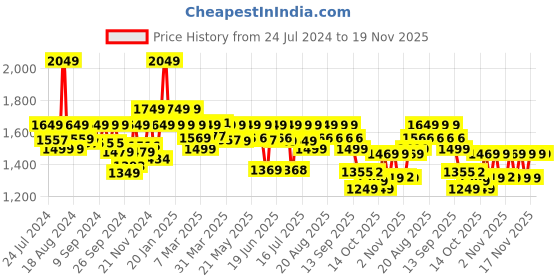 myntra.com AVANT Men BounceMax Lightweight Mesh Training or Gym Shoes avant Price History Graph from 24 Jul 2024 to 19 Nov 2025