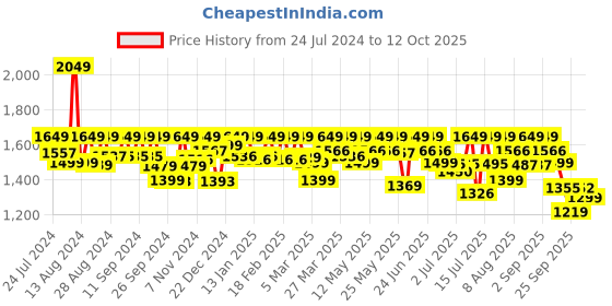 myntra.com AVANT Men BounceMax Lightweight Mesh Training or Gym Shoes avant Price History Graph from 24 Jul 2024 to 12 Oct 2025