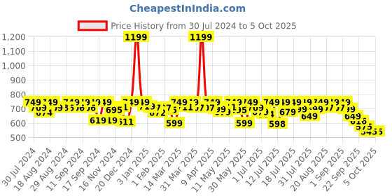 myntra.com AVANT Men Classic Knitted Running Shoes avant Price History Graph from 30 Jul 2024 to 5 Oct 2025
