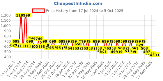 myntra.com AVANT Men Classic Knitted Running Shoes avant Price History Graph from 17 Jul 2024 to 5 Oct 2025