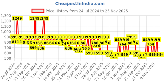 myntra.com AVANT Men Clubz Walking Shoes avant Price History Graph from 24 Jul 2024 to 24 Nov 2025
