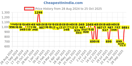 myntra.com AVANT Men Colourblocked Sneakers avant Price History Graph from 28 Aug 2024 to 24 Oct 2025
