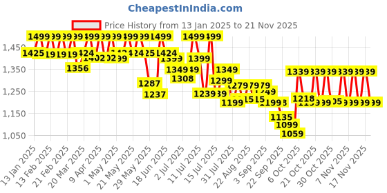 myntra.com AVANT Men Colourblocked Sneakers avant Price History Graph from 13 Jan 2025 to 21 Nov 2025