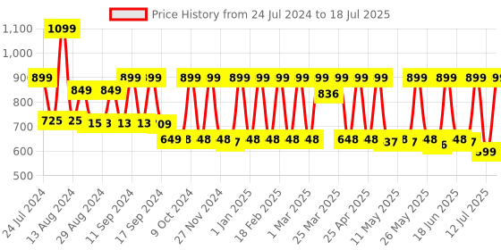 myntra.com AVANT Men Dynamite Running Shoes avant Price History Graph from 24 Jul 2024 to 18 Jul 2025