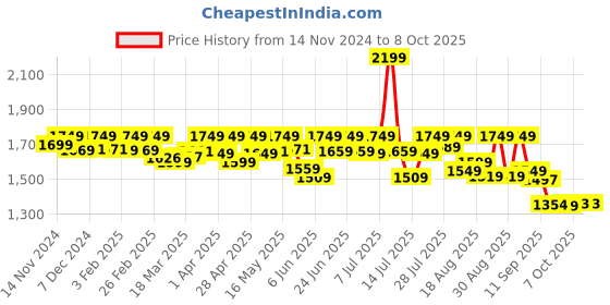 myntra.com AVANT Men Dynamo Badminton Shoes avant Price History Graph from 14 Nov 2024 to 8 Oct 2025