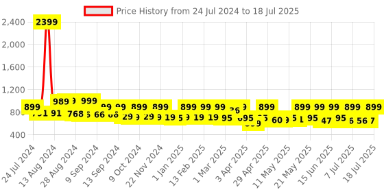 myntra.com AVANT Men EasyGait  Mesh Marking Running Shoes avant Price History Graph from 24 Jul 2024 to 12 Jul 2025