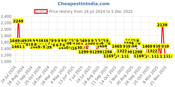 myntra.com AVANT Men ElevateX Basketball Shoes avant Price History Graph from 24 Jul 2024 to 4 Dec 2025