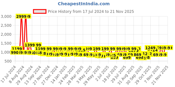 myntra.com AVANT Men Everest Walking Shoes avant Price History Graph from 17 Jul 2024 to 20 Nov 2025
