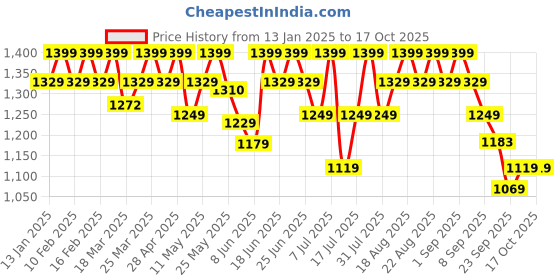 myntra.com Avant Men Falcon Running Shoes avant Price History Graph from 13 Jan 2025 to 15 Oct 2025