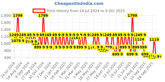 myntra.com AVANT Men Felix Textured Sneakers avant Price History Graph from 24 Jul 2024 to 8 Oct 2025