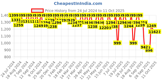 myntra.com AVANT Men FluidX Mesh Badminton Shoes avant Price History Graph from 24 Jul 2024 to 9 Oct 2025