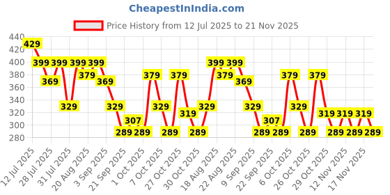 myntra.com AVANT Men Fusion Grip Thong Flip Flops- Black/White avant Price History Graph from 12 Jul 2025 to 21 Nov 2025