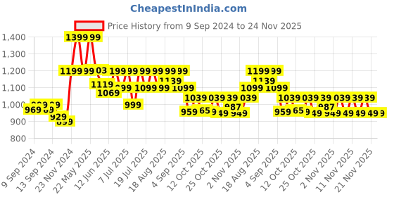 myntra.com AVANT Men GeoStride Slip-On Walking Shoes avant Price History Graph from 9 Sep 2024 to 23 Nov 2025