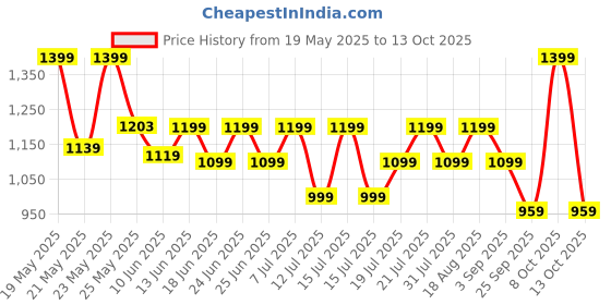 myntra.com AVANT Men GeoStride Slip-On Walking Shoes avant Price History Graph from 19 May 2025 to 13 Oct 2025