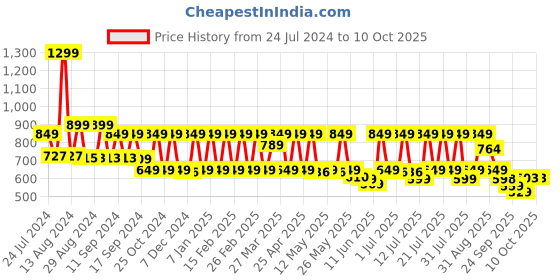 myntra.com AVANT Men Gladiator Walking Shoes avant Price History Graph from 24 Jul 2024 to 8 Oct 2025
