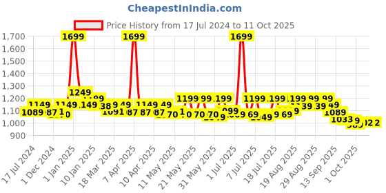 myntra.com AVANT Men Glanza Running Shoes avant Price History Graph from 17 Jul 2024 to 10 Oct 2025
