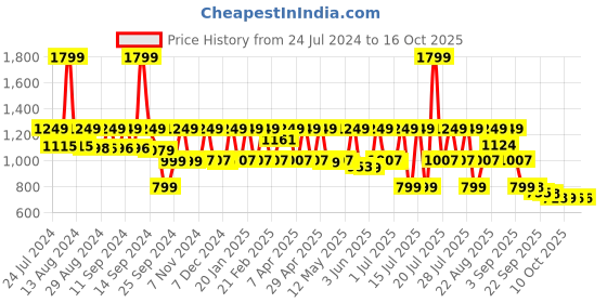 myntra.com AVANT Men Grip Up Running Shoes avant Price History Graph from 24 Jul 2024 to 14 Oct 2025
