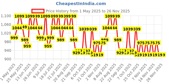 myntra.com AVANT Men Gripper Sandals - Beige avant Price History Graph from 1 May 2025 to 25 Nov 2025