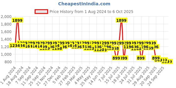 myntra.com AVANT Men Hexagon Running Shoes avant Price History Graph from 1 Aug 2024 to 6 Oct 2025