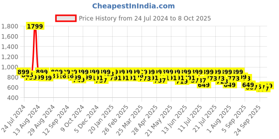 myntra.com AVANT Men Ignite PRO Ultralightweight Mesh Running Shoes avant Price History Graph from 24 Jul 2024 to 8 Oct 2025