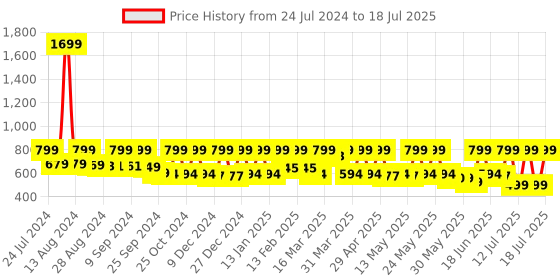 myntra.com AVANT Men Lightweight Marking Running Shoes avant Price History Graph from 24 Jul 2024 to 15 Jul 2025