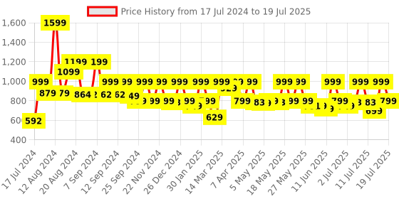 myntra.com AVANT Men Lightweight Mesh Running Shoes avant Price History Graph from 17 Jul 2024 to 12 Jul 2025
