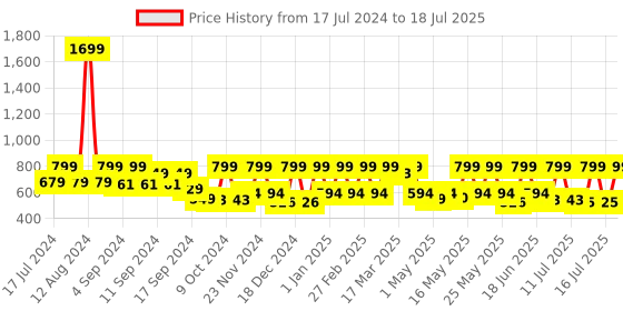 myntra.com AVANT Men Lightweight Running Shoes avant Price History Graph from 17 Jul 2024 to 18 Jul 2025