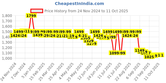 myntra.com AVANT Men LimeLight Running Shoes avant Price History Graph from 24 Nov 2024 to 11 Oct 2025