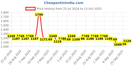 myntra.com AVANT Men Lujo Walking Shoes avant Price History Graph from 25 Jul 2024 to 13 Oct 2025