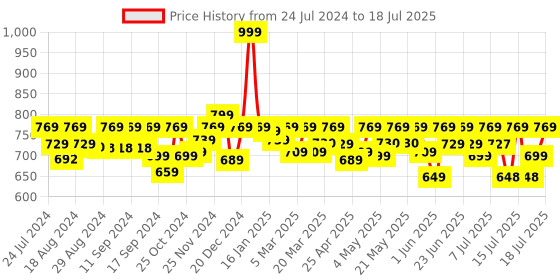 myntra.com AVANT Men Mach Lightweight Mesh Running Shoes avant Price History Graph from 24 Jul 2024 to 16 Jul 2025