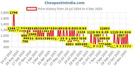 myntra.com AVANT Men Maximus Sneaker avant Price History Graph from 24 Jul 2024 to 4 Dec 2025