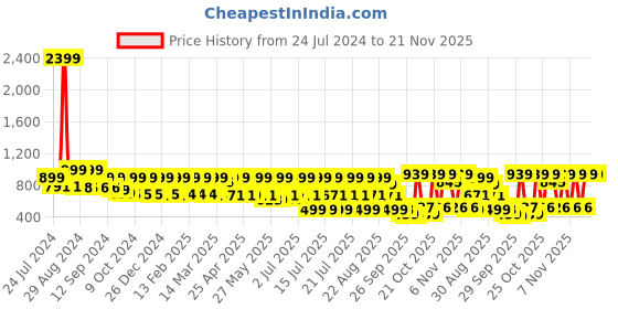myntra.com AVANT Men Maze On Walking Shoes avant Price History Graph from 24 Jul 2024 to 20 Nov 2025