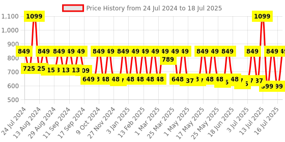 myntra.com AVANT Men Mesh Dynamite Running Lace-Up Shoes avant Price History Graph from 24 Jul 2024 to 18 Jul 2025