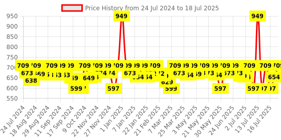 myntra.com AVANT Men Mesh Glide Running Lace-Up Shoes avant Price History Graph from 24 Jul 2024 to 16 Jul 2025