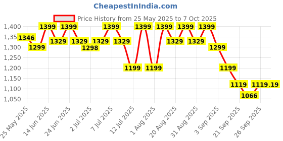 myntra.com AVANT Men Mesh High-Top Shoes avant Price History Graph from 25 May 2025 to 7 Oct 2025