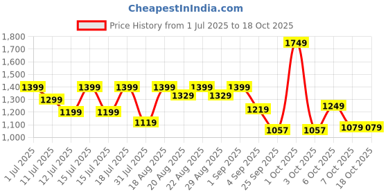 myntra.com AVANT Men Mesh Non-Marking Shoes avant Price History Graph from 1 Jul 2025 to 18 Oct 2025
