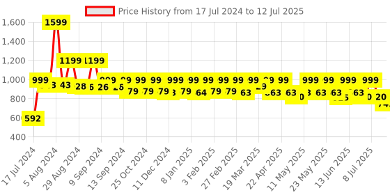 myntra.com AVANT Men Mesh Refresh Running Lace-Up Shoes avant Price History Graph from 17 Jul 2024 to 12 Jul 2025