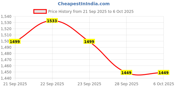 myntra.com AVANT Men Mesh Round Toe Sneakers avant Price History Graph from 21 Sep 2025 to 6 Oct 2025