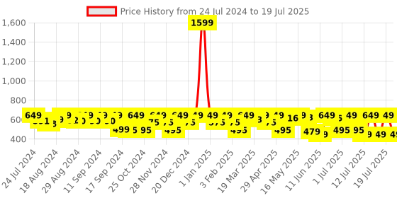myntra.com AVANT Men Mesh Running Nitro Lace-Up Shoes avant Price History Graph from 24 Jul 2024 to 17 Jul 2025