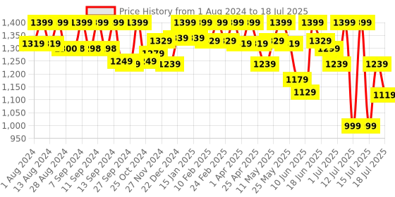 myntra.com AVANT Men Mesh Running Shoes avant Price History Graph from 1 Aug 2024 to 17 Jul 2025